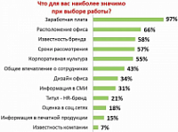 Ярославцы рассказали о главных факторах при выборе работы